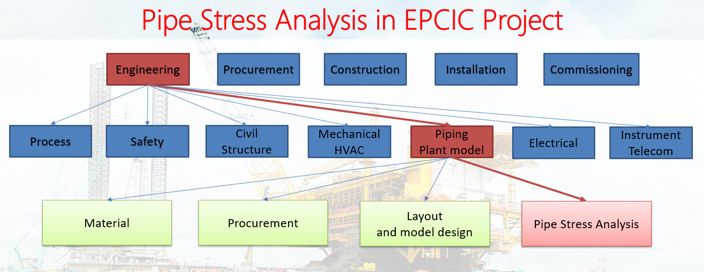 Pipe Stress Analysis in EPCIC Projects